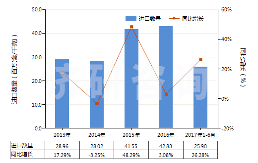 2013-2017年6月中國(guó)其他換向閥(HS84818029)進(jìn)口量及增速統(tǒng)計(jì) 2013-2017年6月中國(guó)其他換向閥(HS84818029)進(jìn)口量及增速統(tǒng)計(jì)